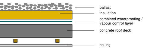 flat roofs